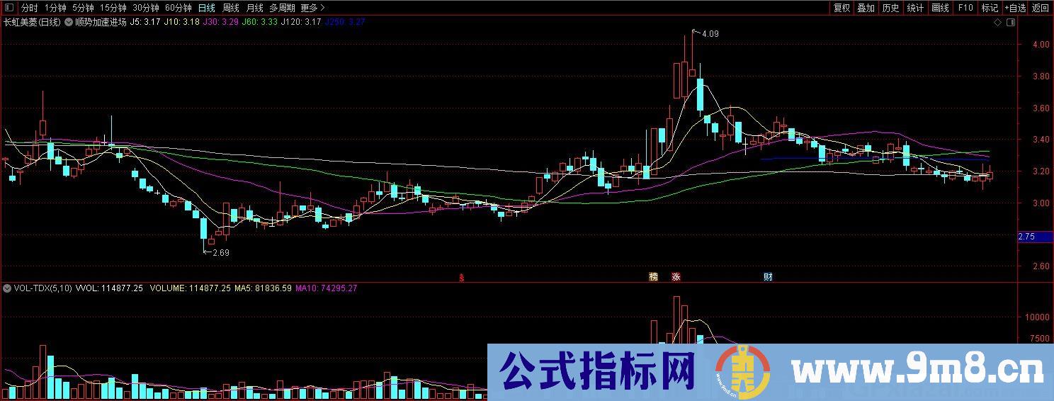 顺势加速进场 通达信主图指标 九毛八公式指标网