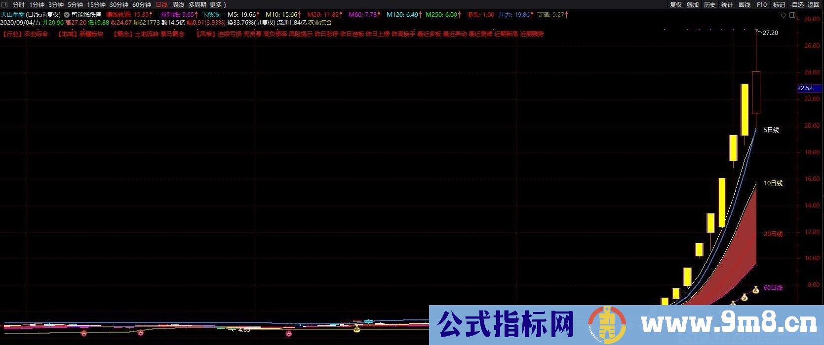 智能涨跌停 通达信主图指标 九毛八公式指标网 没有未来函数