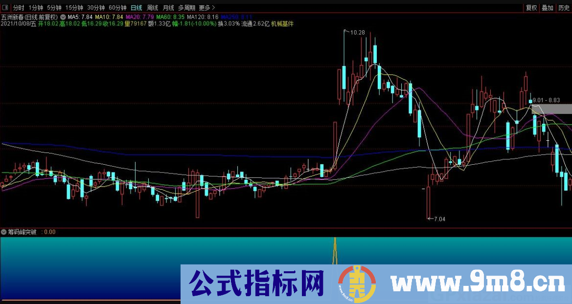 通达信筹码峰突破副图/选股指标 源码 贴图