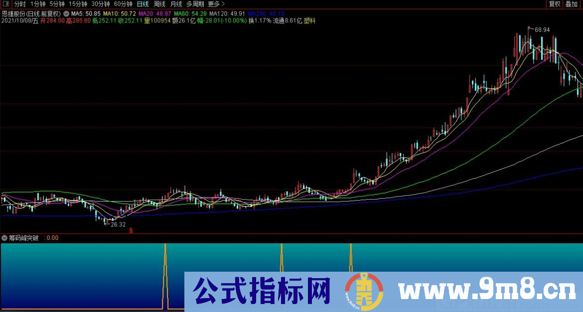 通达信筹码峰突破副图/选股指标 源码 贴图