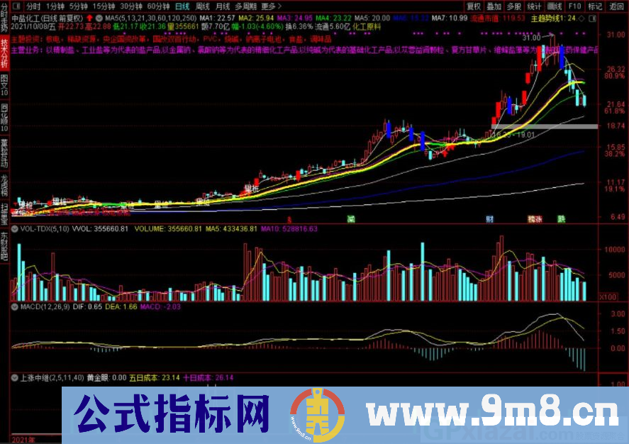 通达信上涨中继副图指标 抓住黄金买点 九毛八公式指标网