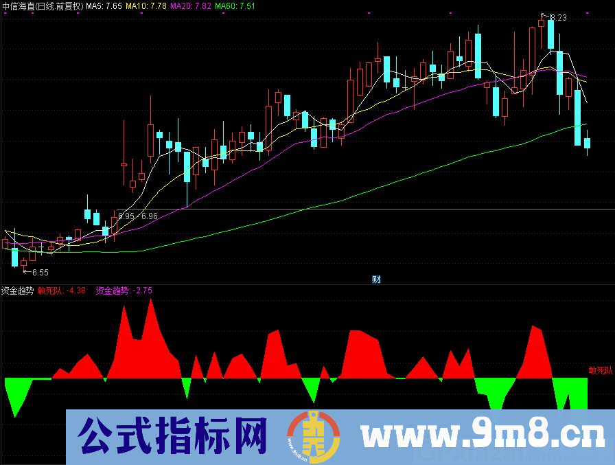 通达信资金趋势副图指标 源码 贴图