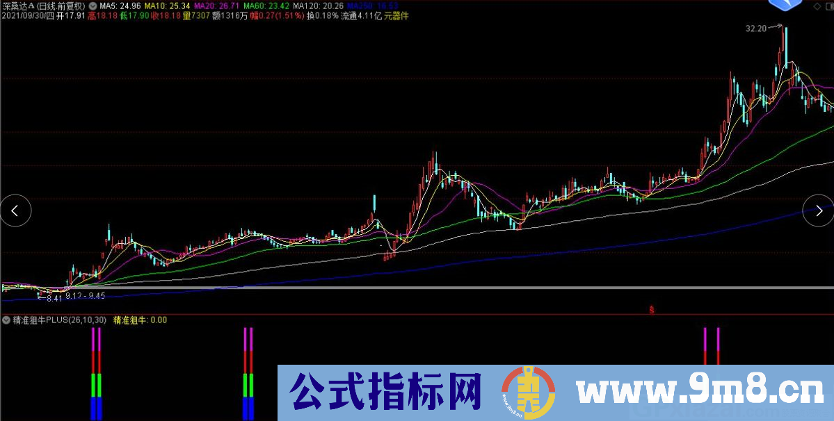 国庆福利 通达信精准狙牛PLUS副图/选股指标 源码 贴图 无未来
