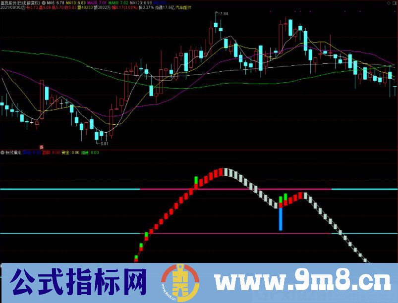 通达信短线擒龙副图指标 源码 贴图