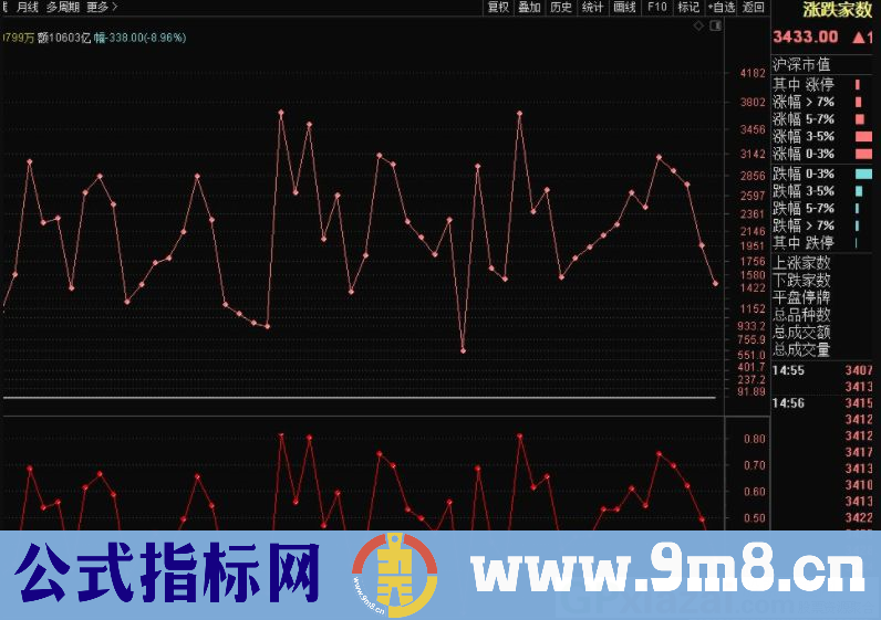通达信市场情绪副图指标 源码 贴图