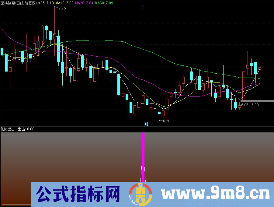 通达信低位出击副图指标 源码 贴图