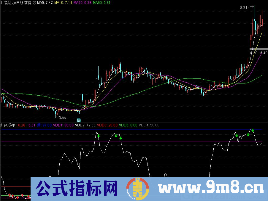 通达信红色反弹副图指标 源码 贴图