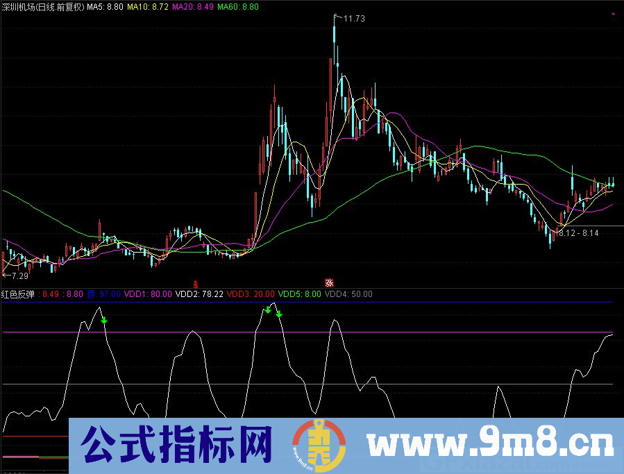 通达信红色反弹副图指标 源码 贴图