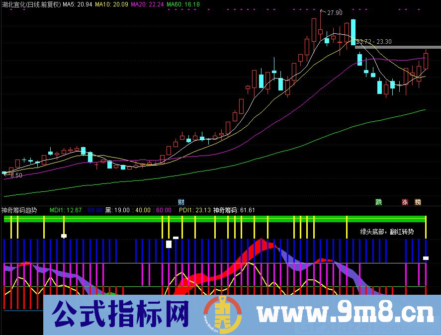 通达信神奇筹码趋势副图指标 绿头底部 翻红转势 源码 贴图