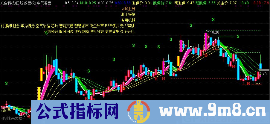 直观描述买卖趋势 牛气看盘 通达信主图指标 源码 贴图