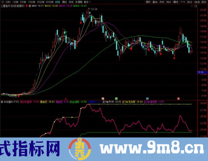 通达信中线擒牛副图指标 用来判断三好公司的特色功能 源码 贴图
