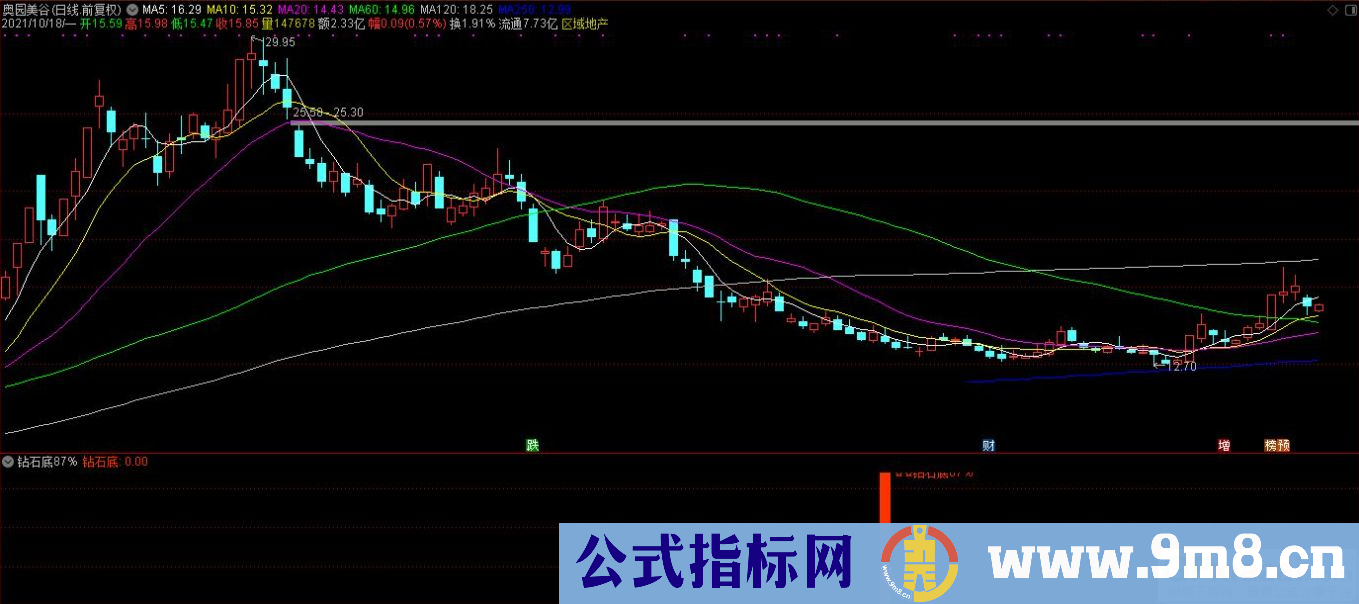 通达信钻石底副图/选股指标 源码 贴图