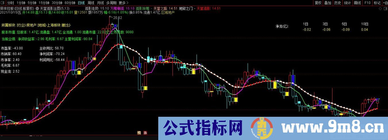 通达信天堂孤影主图指标 知博陋室交易系统 源码 贴图