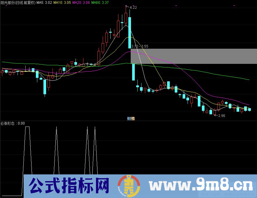 通达信必涨形态副图/选股指标 超简单的一款指标 九毛八公式指标网 无未来