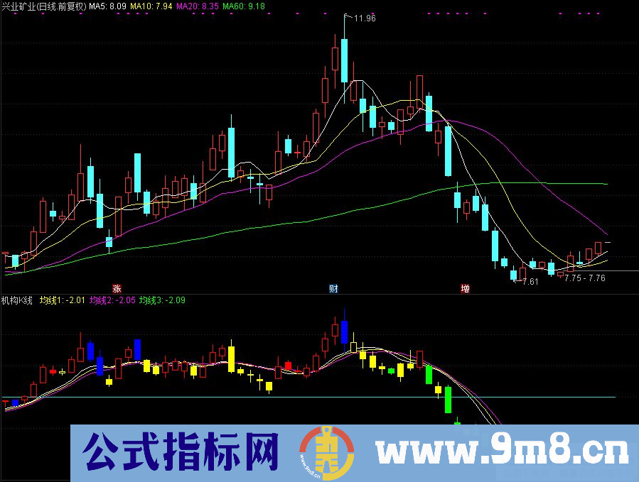 通达信机构K线副图指标 描述股票状态 源码 贴图