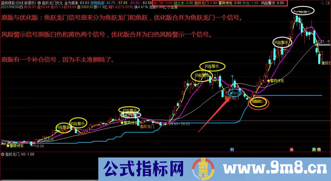 通达信鱼跃龙门优化版主图/副图指标 源码 贴图 无未来