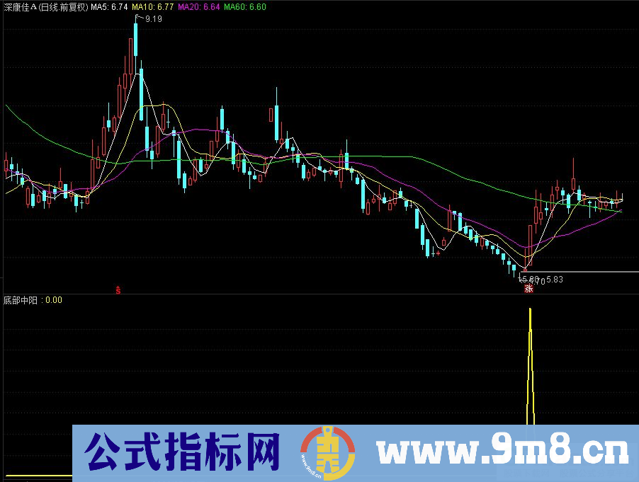 底部中阳 通达信副图指标 源码 贴图