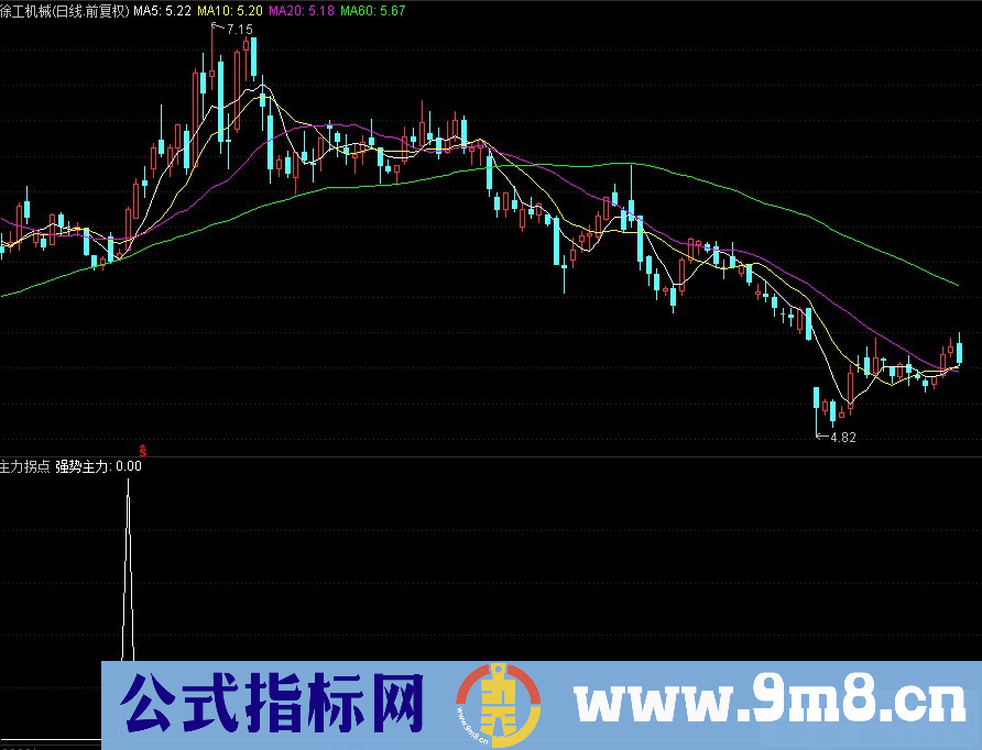 通达信主力拐点副图指标 专选强势主力 源码 贴图