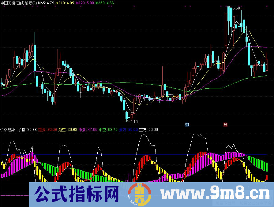 通达信价格趋势副图指标 九毛八公式指标网
