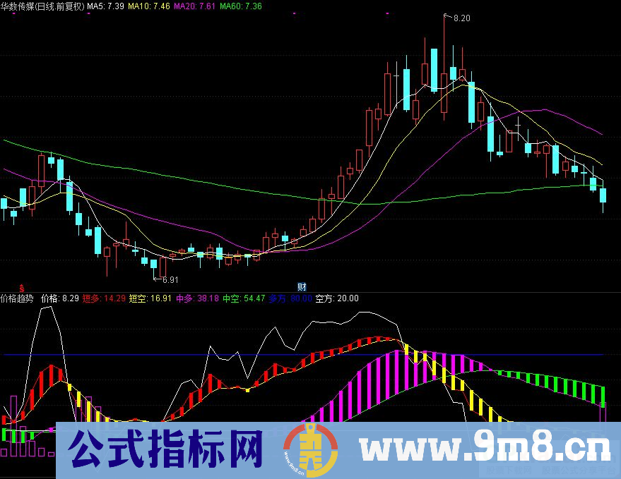 通达信价格趋势副图指标 源码 贴图