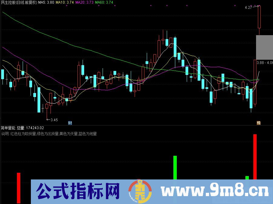 通达信简单量能副图选股指标 源码 贴图
