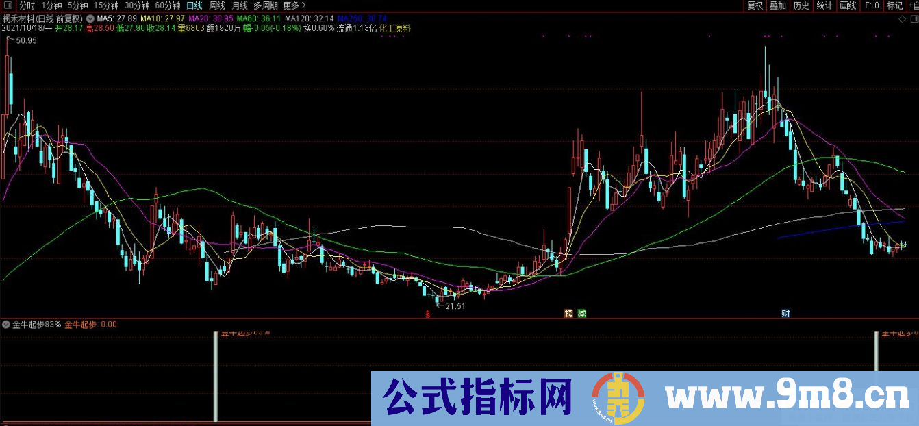 通达信金牛起步副图/选股指标 源码 贴图