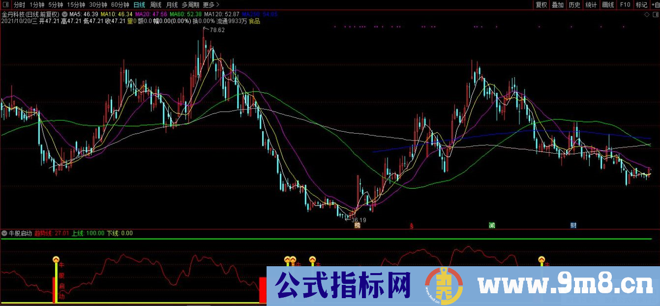 通达信牛股启动副图指标 源码 贴图