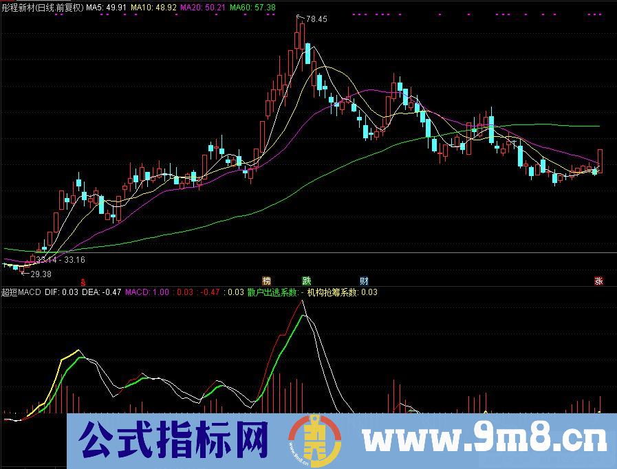 通达信超短MACD副图指标 散户出逃系数和机构抢筹系数 源码 贴图