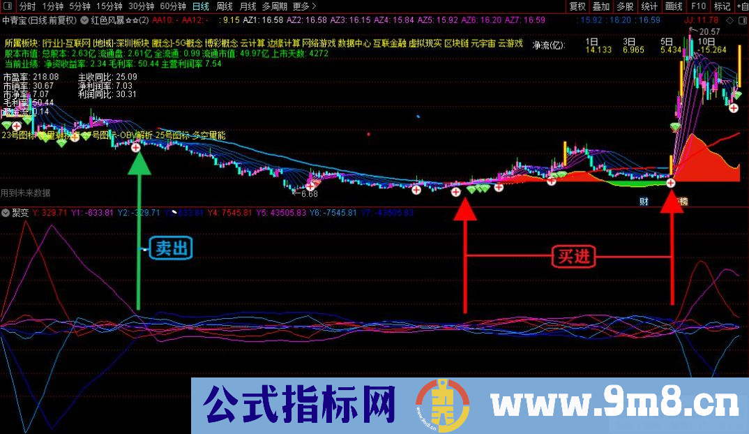 通达信聚变副图指标 巧妙的把价量关系糅合在一起 源码 贴图