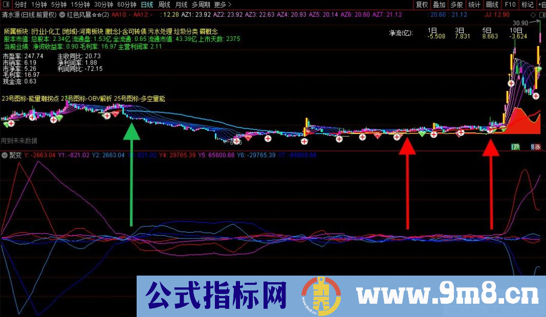 通达信聚变副图指标 巧妙的把价量关系糅合在一起 源码 贴图
