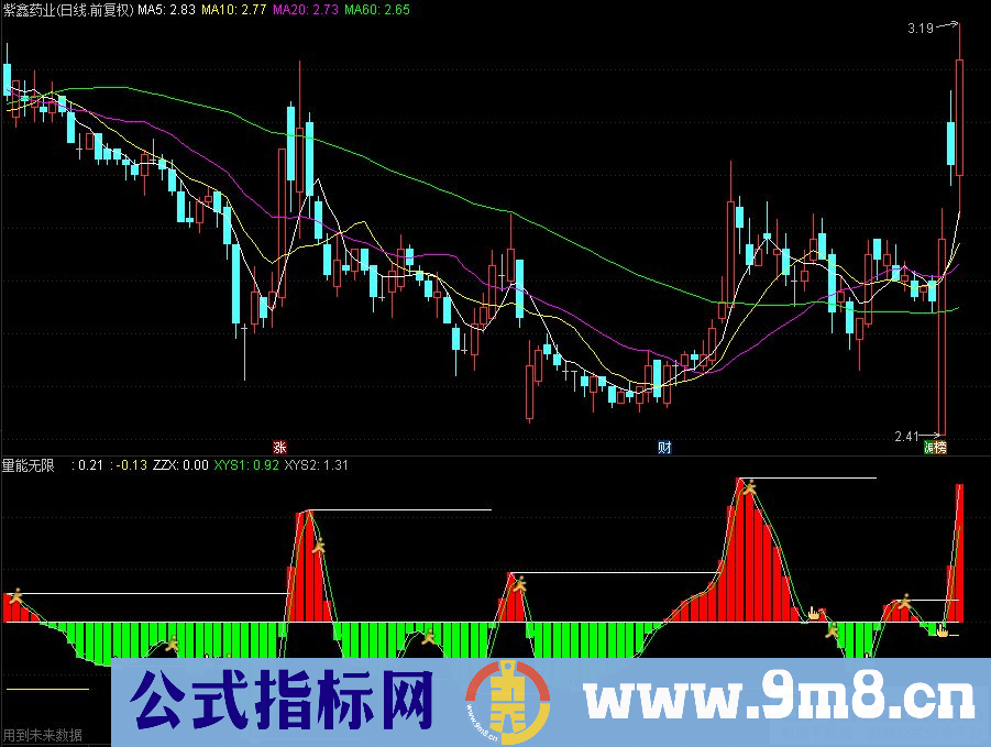 通达信量能无限副图指标 源码 贴图