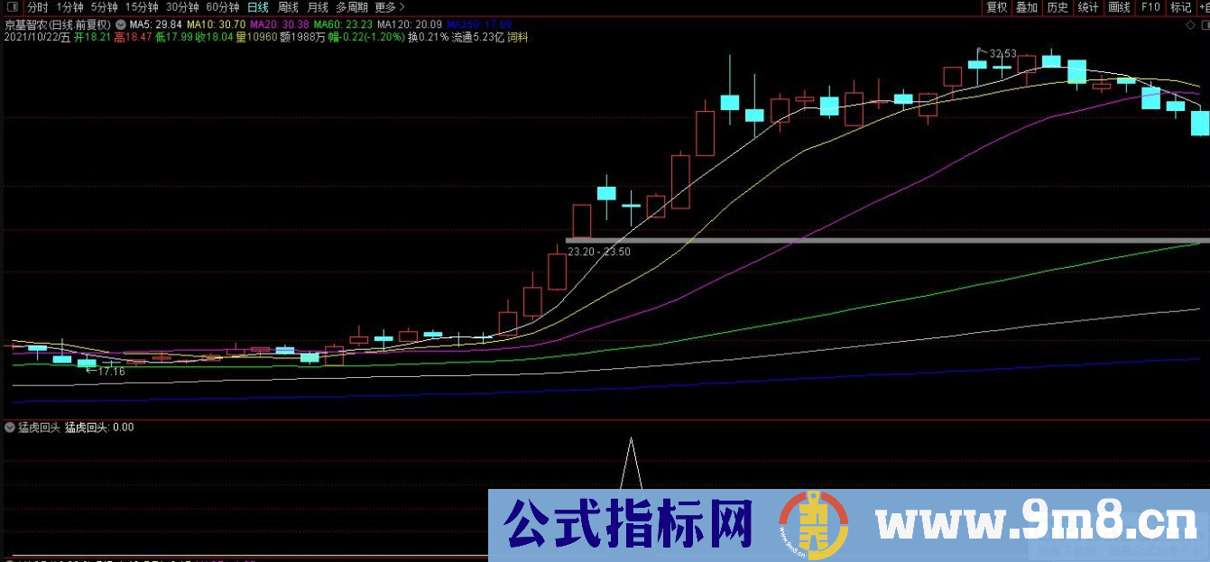 通达信选强势股 猛虎回头副图/选股指标 源码 贴图