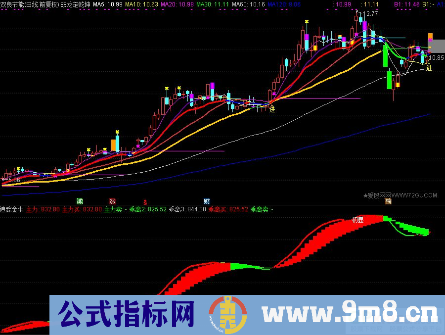 通达信追踪金牛副图指标 九毛八公式指标网
