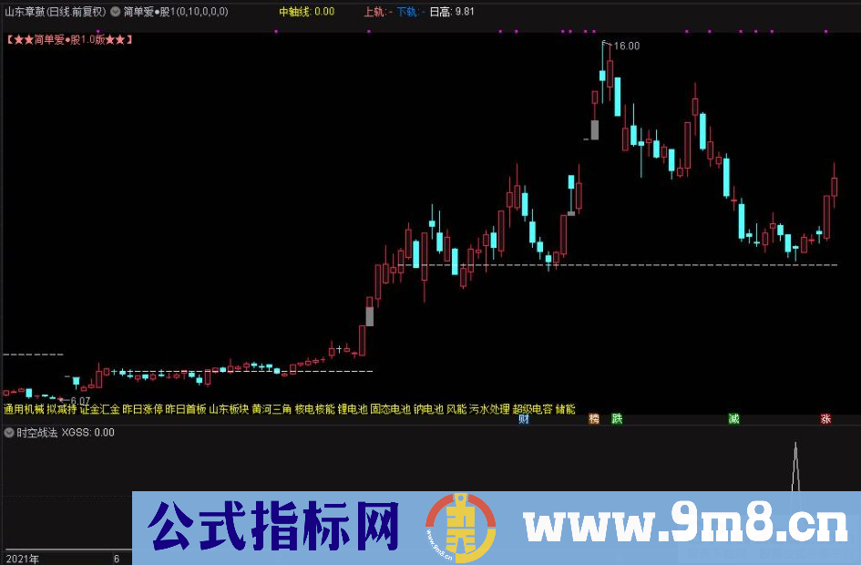 超短利器 通达信时空战法法副图/选股指标 贴图