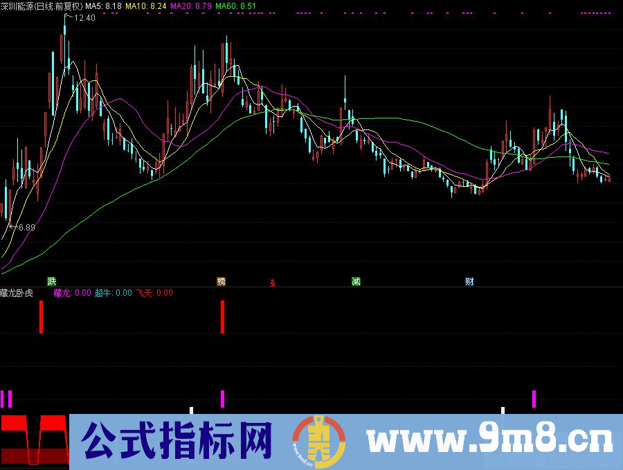 通达信藏龙卧虎副图指标 源码 贴图