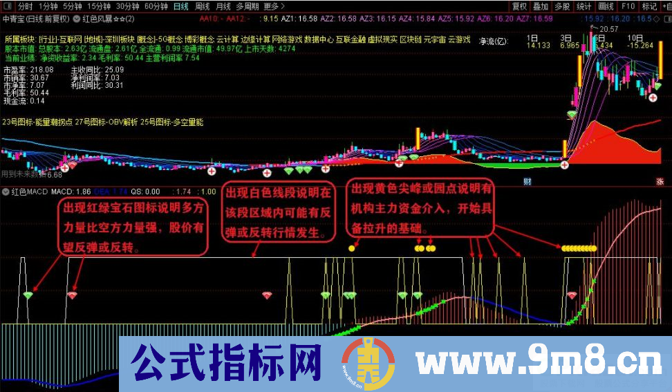 红色风暴指标中的精华 通达信红色MACD副图指标 贴图 无未来