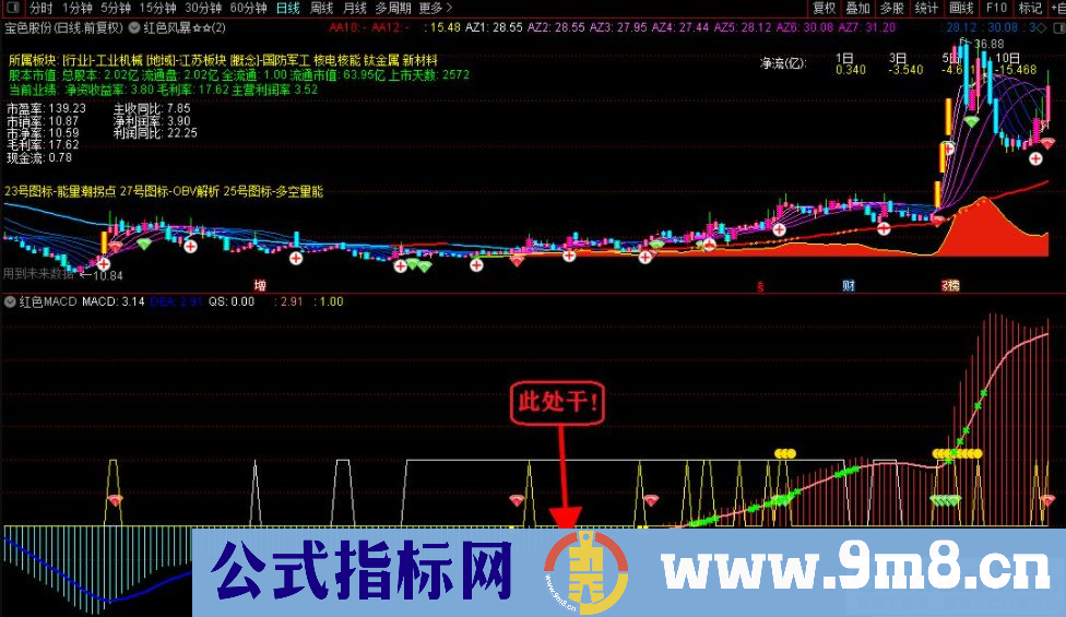 红色风暴指标中的精华 通达信红色MACD副图指标 贴图 无未来