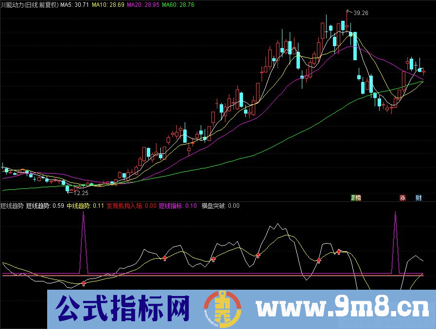通达信短线趋势副图指标 能够发现机构入场 源码 贴图