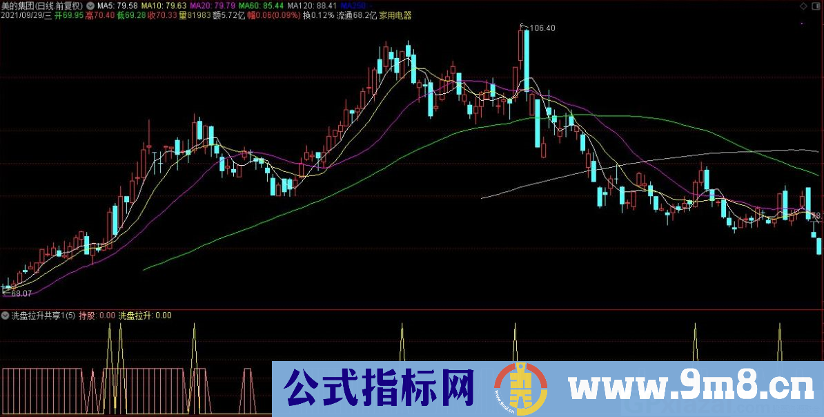 通达信洗盘拉升副图指标 源码 贴图 指标用法