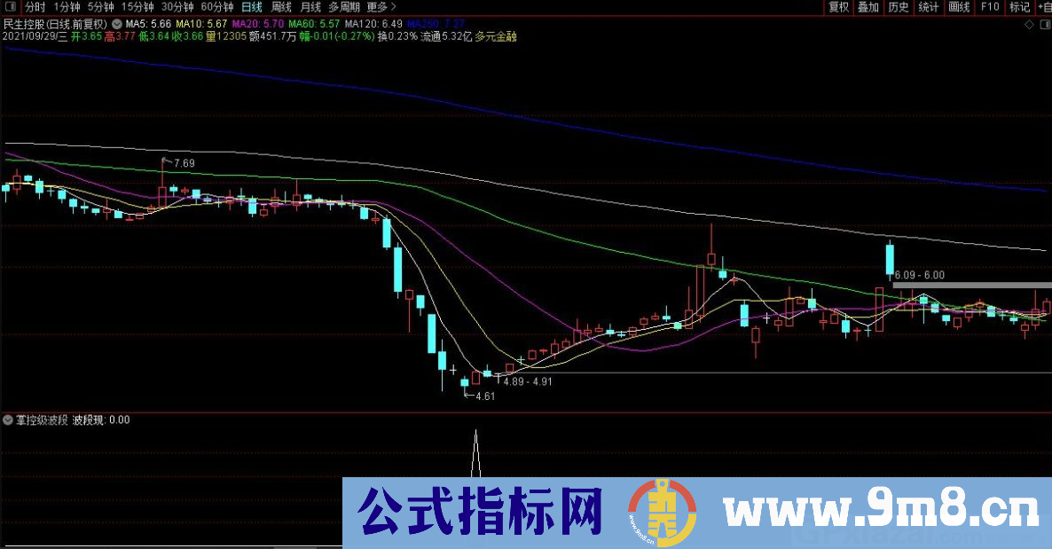 通达信掌控级波段 成功率97%的傻瓜式预警指标 源码 贴图