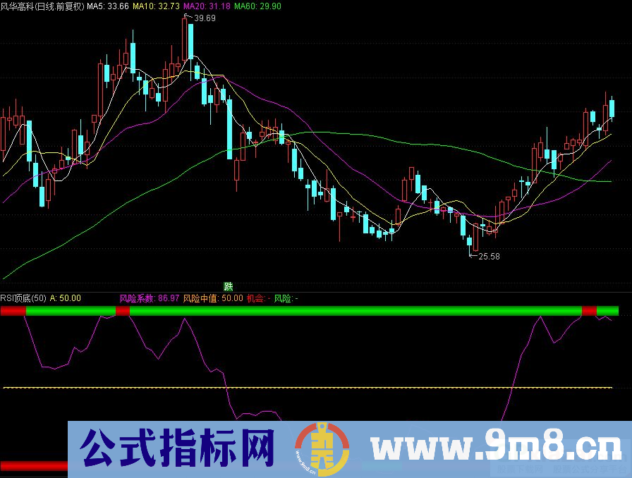 通达信RSI顶底副图指标 源码 贴图