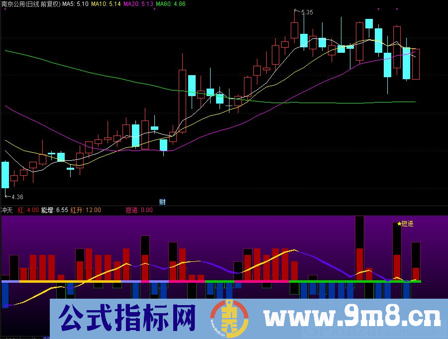 通达信冲天副图指标 源码 贴图