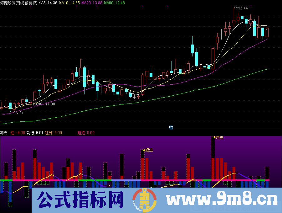 通达信冲天副图指标 源码 贴图
