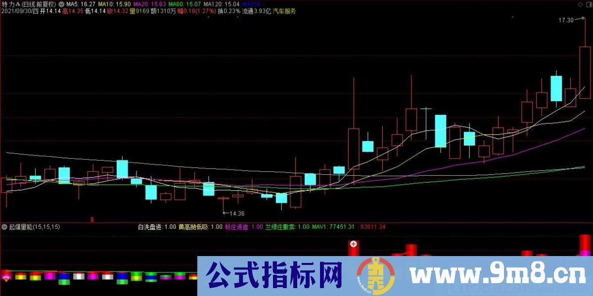 通达信起爆量能副图指标 源码 贴图
