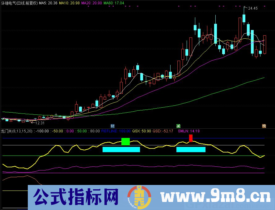 通达信龙门关副图指标 源码 贴图