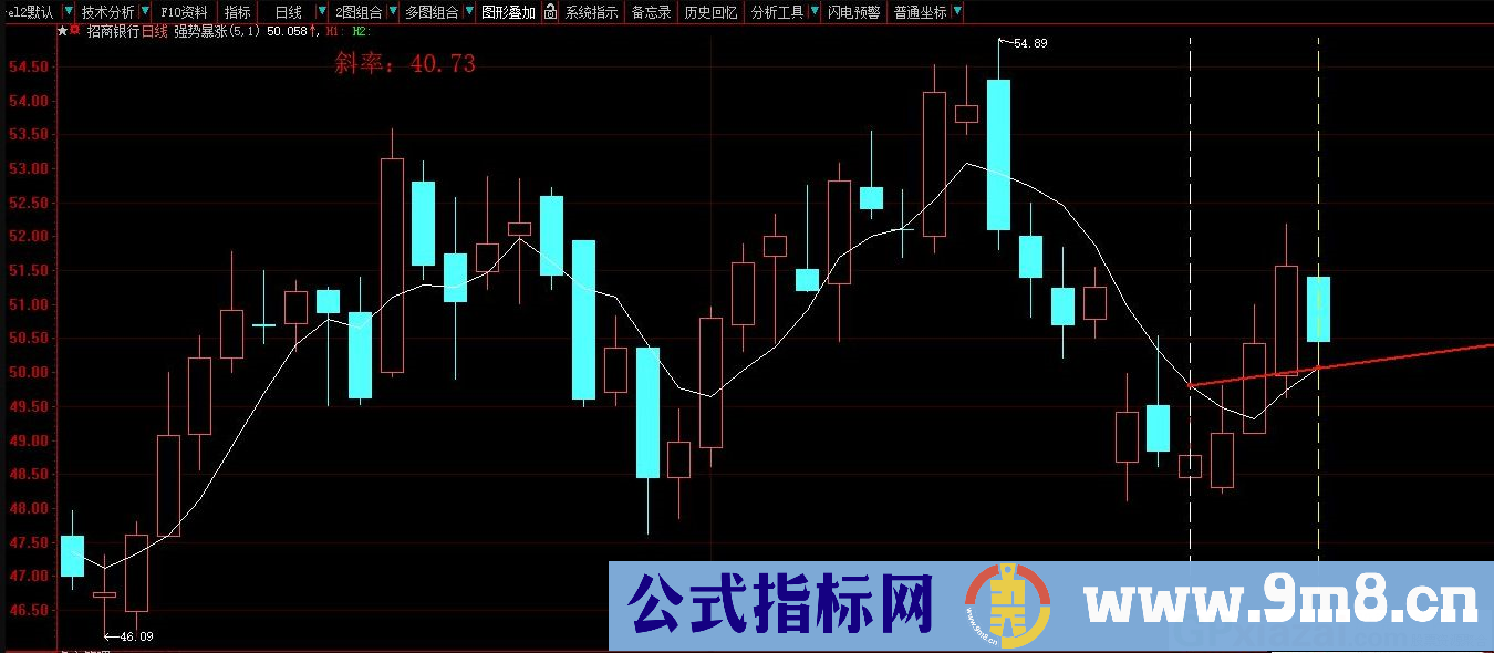 大智慧强势暴涨暴跌画线显示斜率值主图指标 源码 贴图