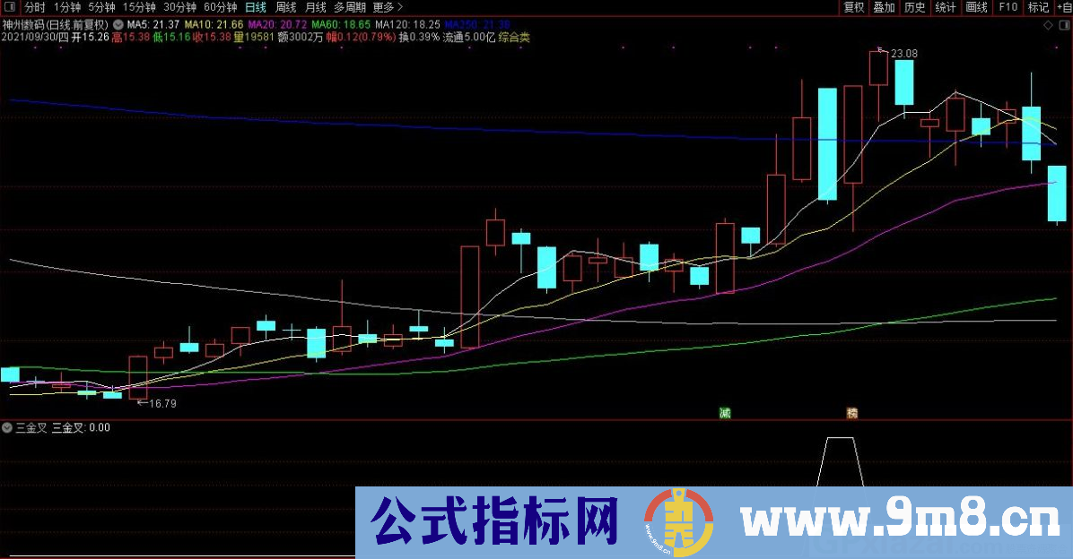 通达信三金叉副图/选股指标 源码 贴图