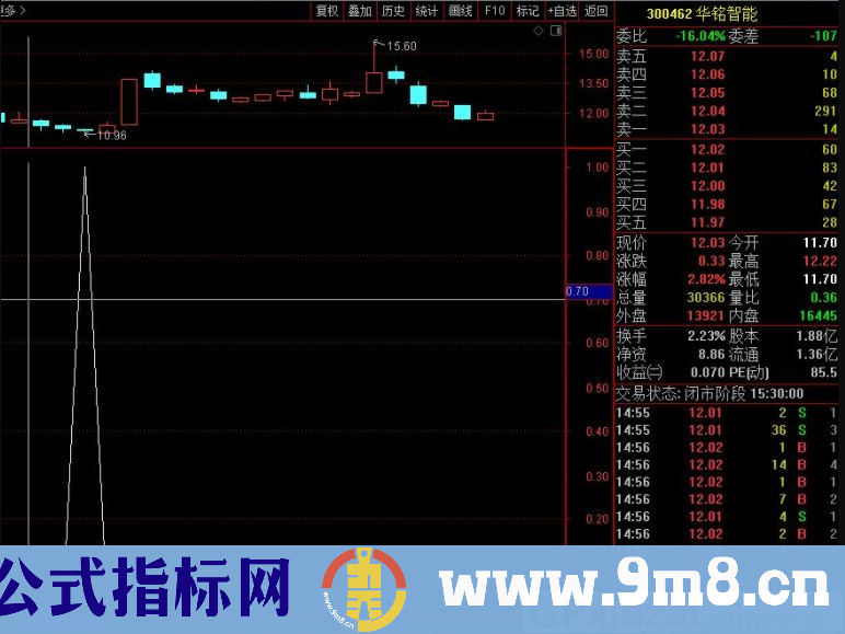 通达信创业空方炮副图/选股指标 源码 贴图 无未来