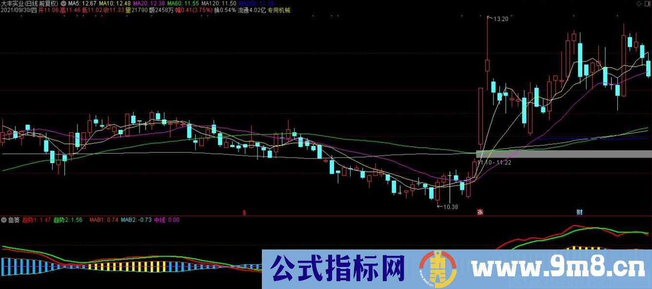 通达信鱼篓副图指标 蓝色进鱼期 黄色捉鱼期 源码 贴图