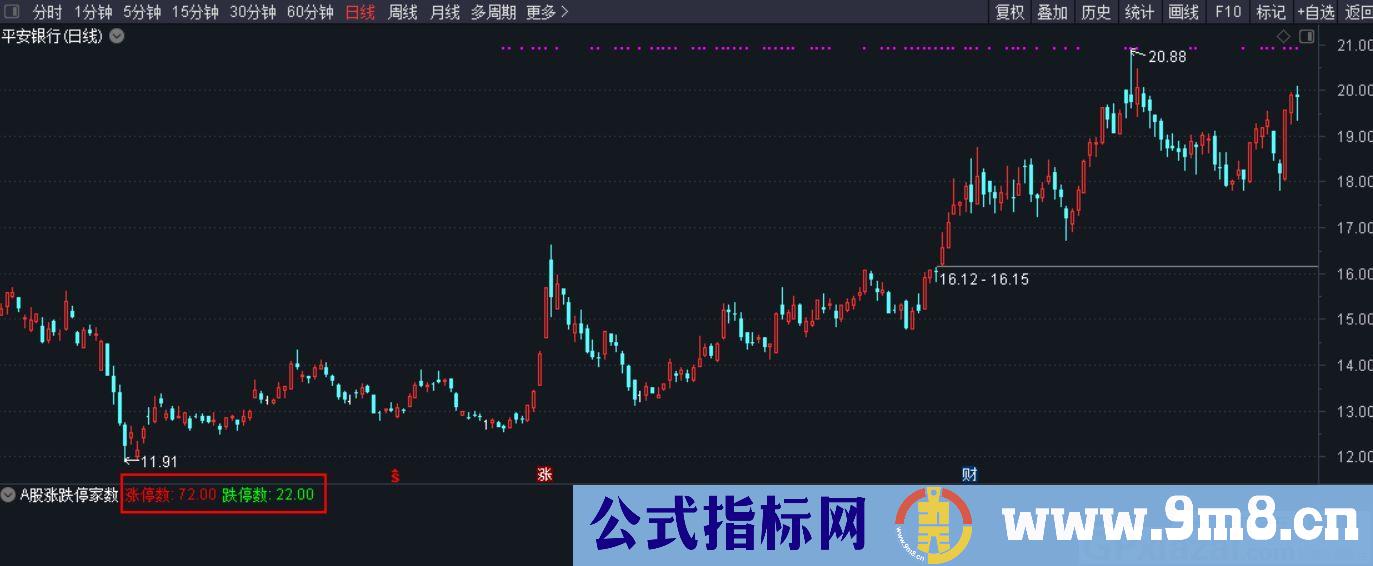 A股市场涨跌停家数 通达信主图/副图指标 源码 贴图